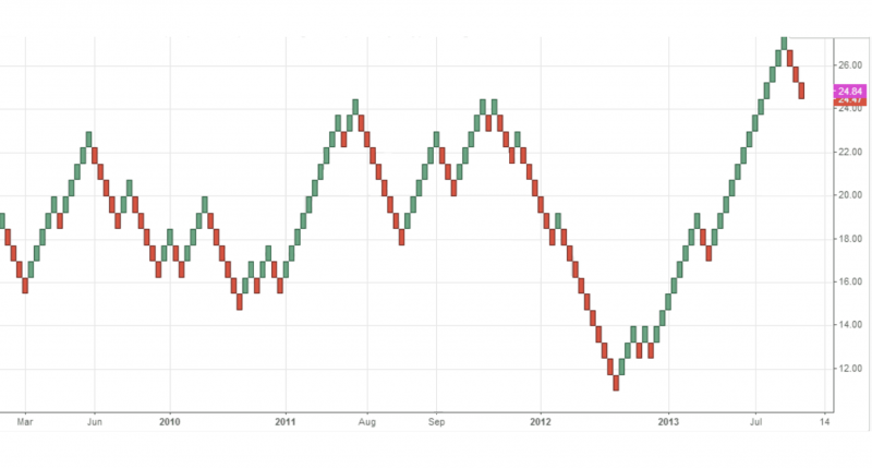 Renko charts