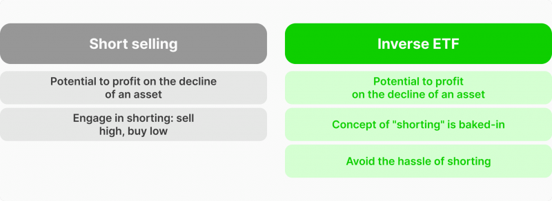 Short selling vs inverse ETFs