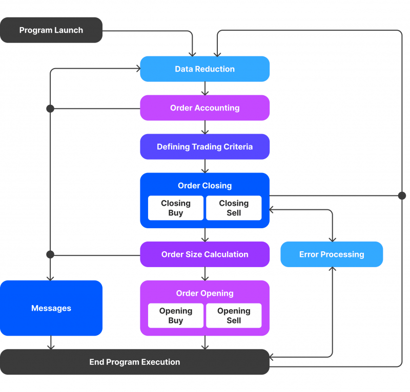 Simple Expert Advisor working process on MQL4