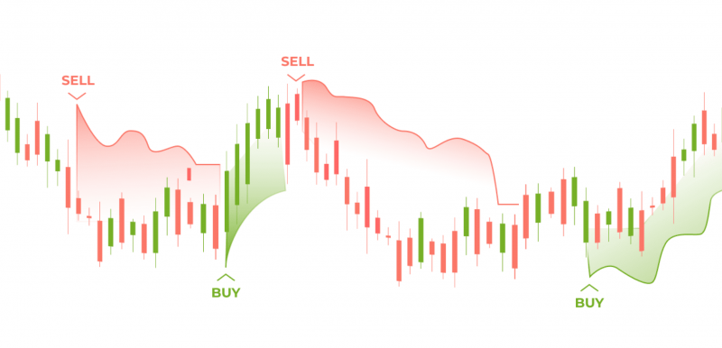 Supertrend indicator