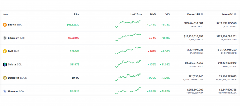 Top-crypto-price-increase