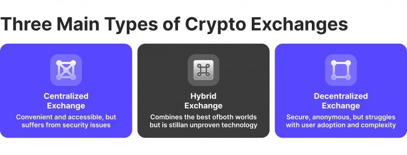 Types of crypto exchanges