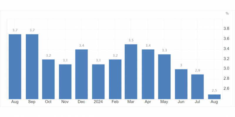 US inflation rate