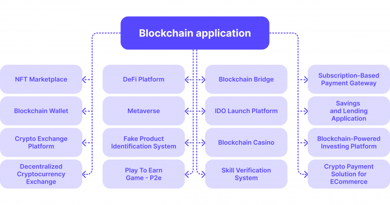 blockchain applications in crypto terms of business models