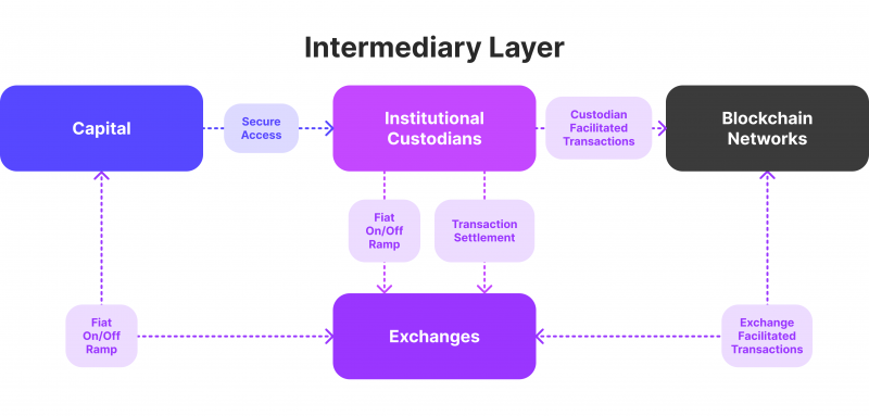 crypto custodians working flow example