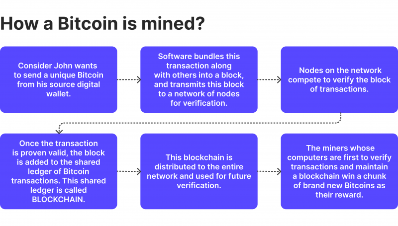 crypto mining process flow