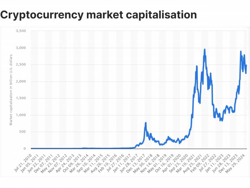 cryptocurrency market capitalisation