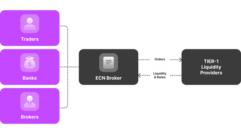 how liquidity providers work