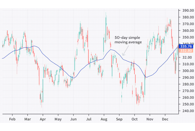 Moving Averages