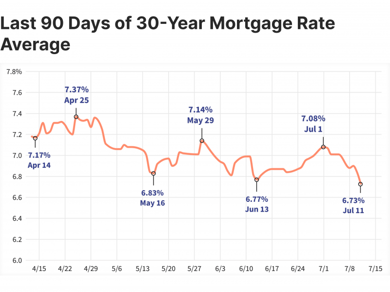 mortgage loan rate