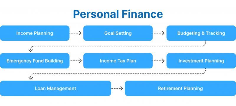 persoanl finance structure