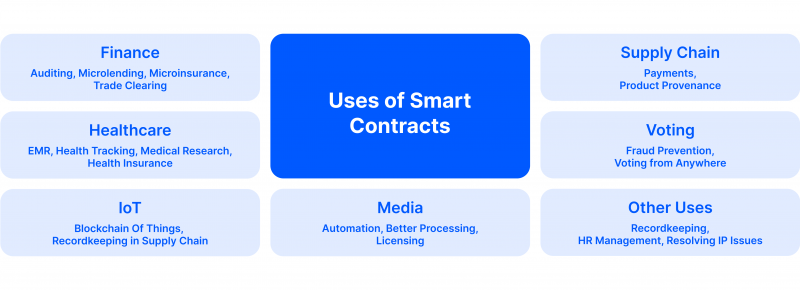 smart contracts utilities