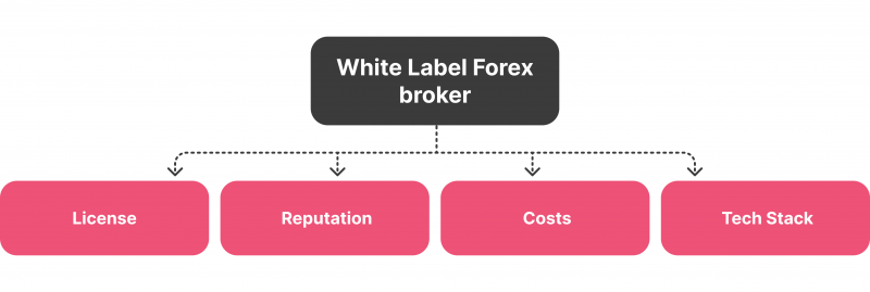 white label forex software