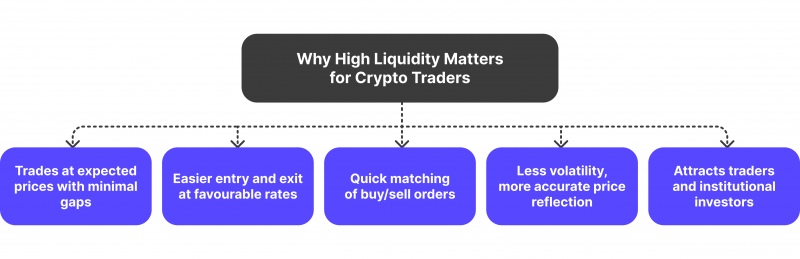 why liquidity matters