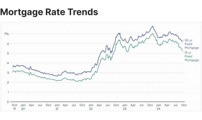 2024 mortgage rates