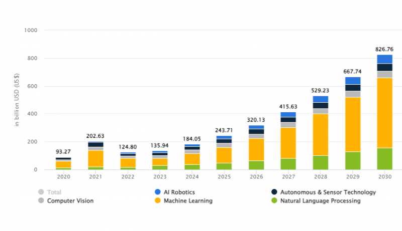 AI global market size