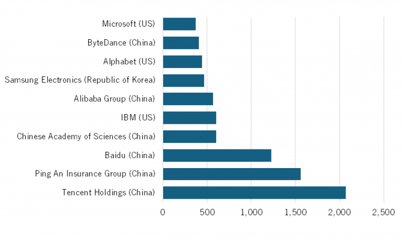 AI patents worldwide