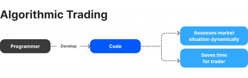 Algorithmic trading