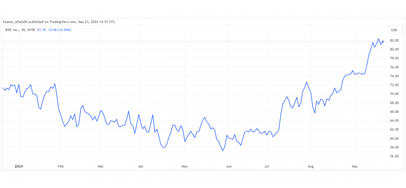 BXP REITs