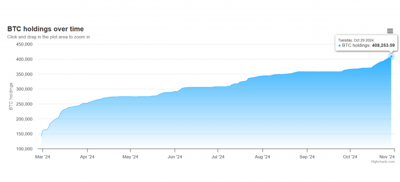 BlackRock BTC holdings