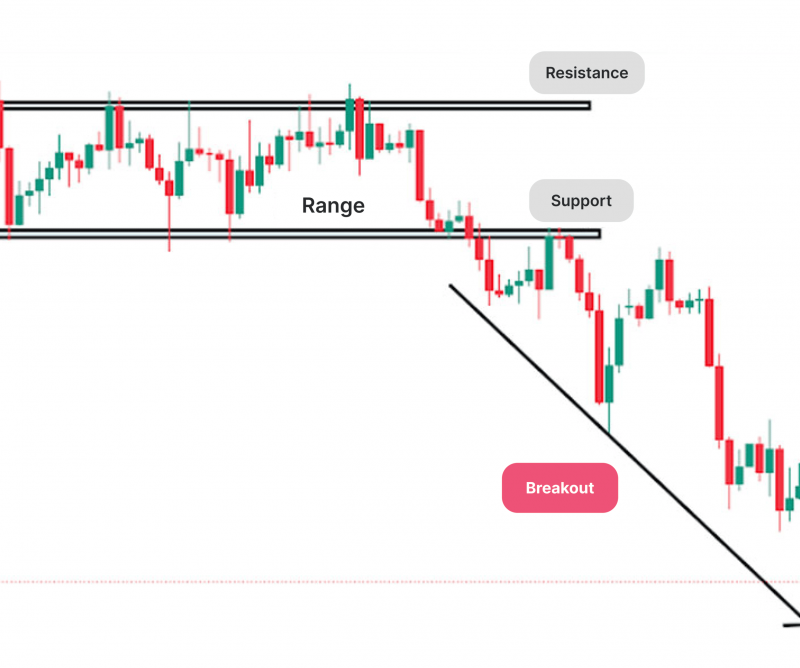 Breakout Trading Strategy