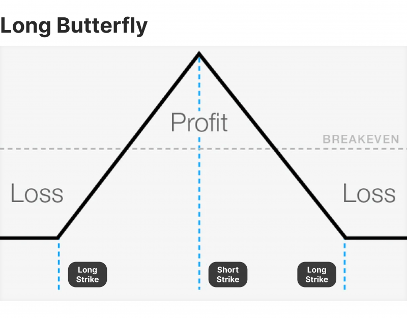 Butterfly Spread Strategy