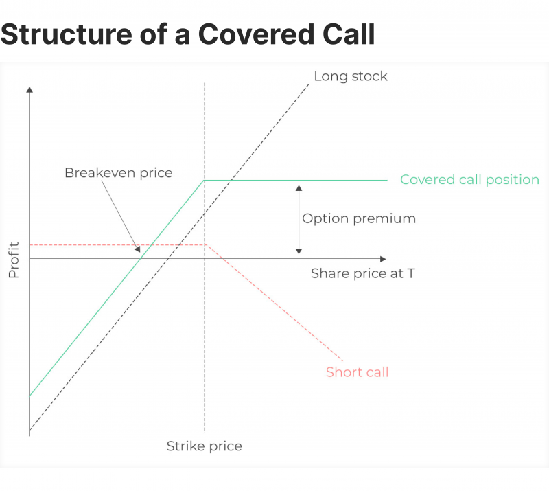 Covered Call Strategy