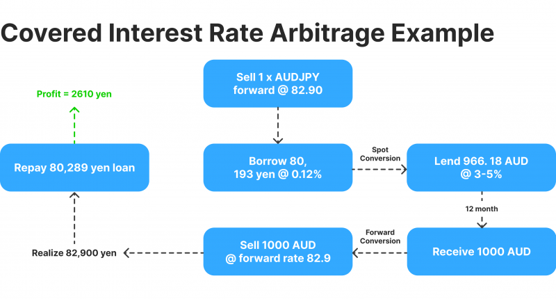 Covered Interest Arbitrage example