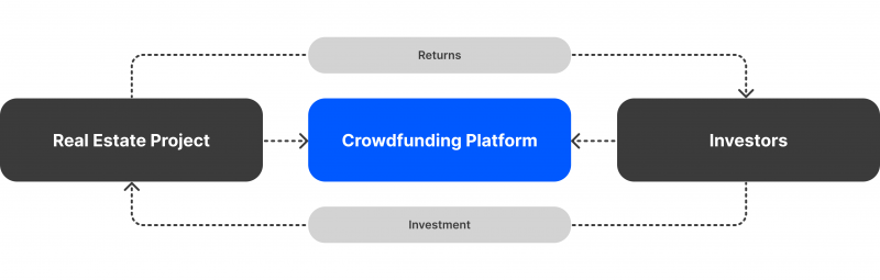 Crowdfunding property investment