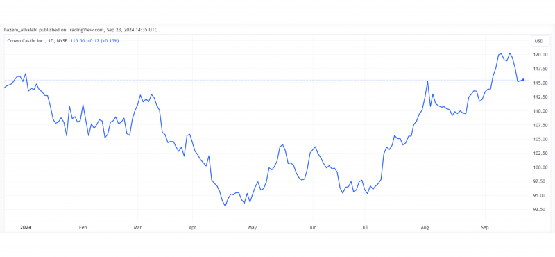 Crown Castle Inc REITs