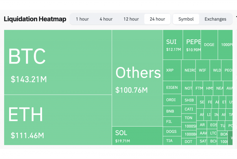 Crypto Heatmap, liquidations across in the past 24 hours