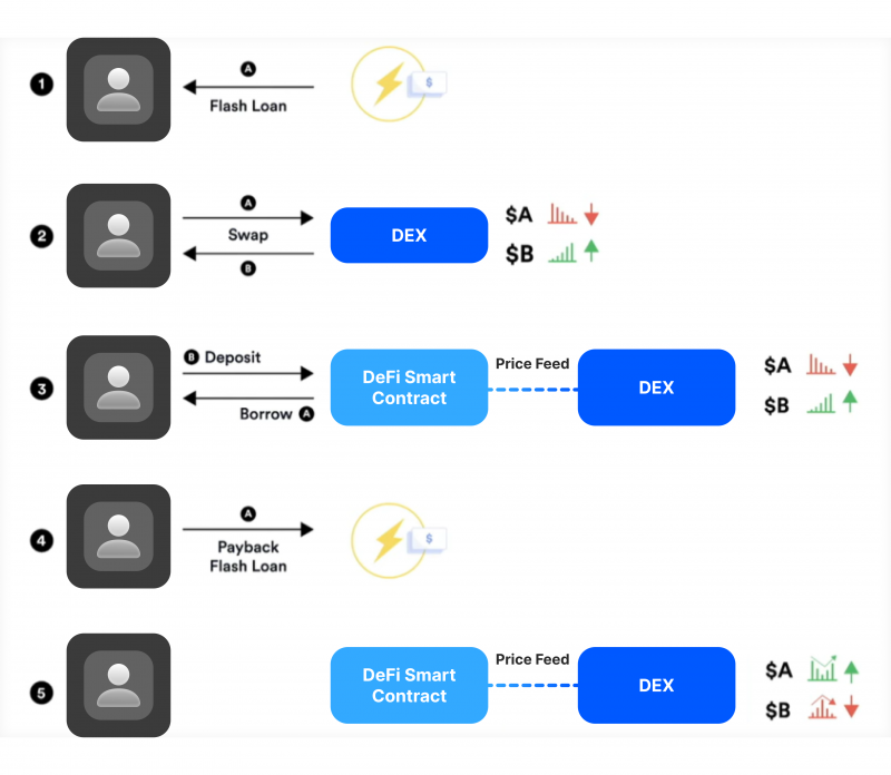 Decentralized Arbitrage Trading Bot Platform (example)