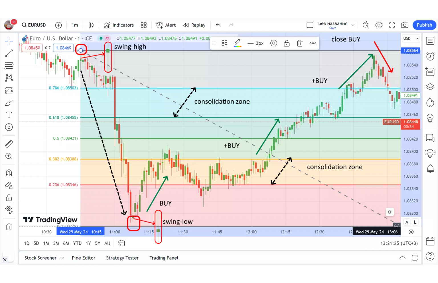 All About Fibonacci Retracement Levels in Trading