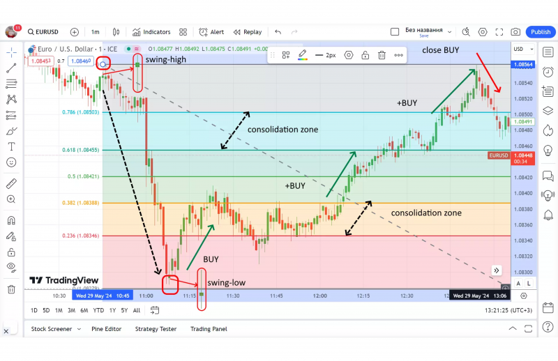 EUR:USD currency pair using Fibonacci pattern