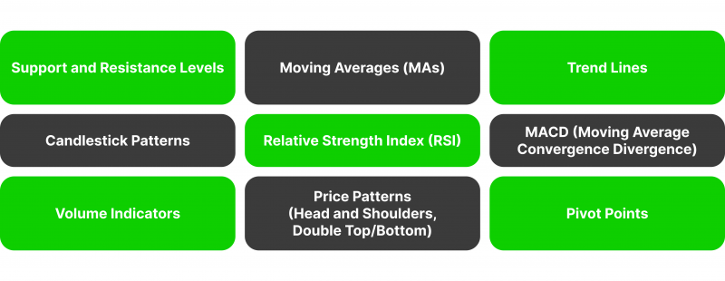 Fibonacci Retracement with Other Technical Tools