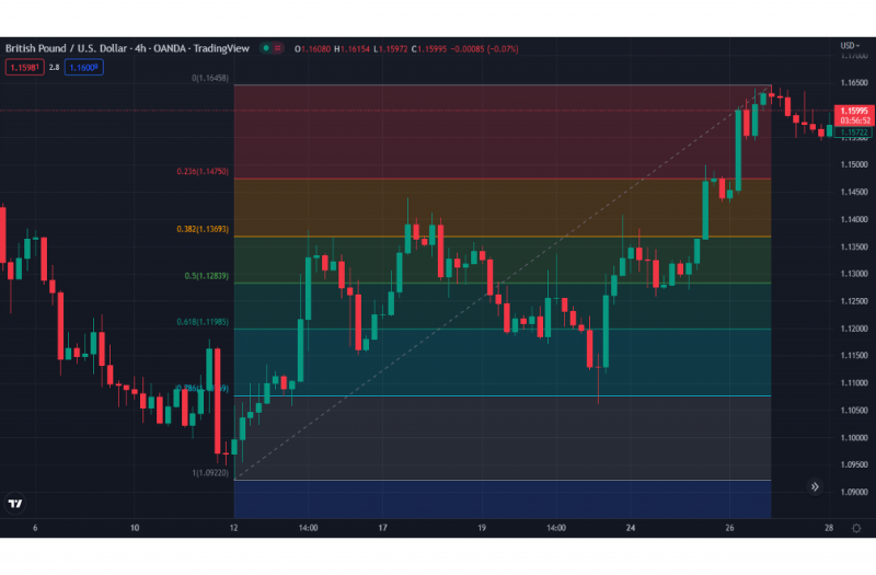 Fibonacci retracement chart visualization