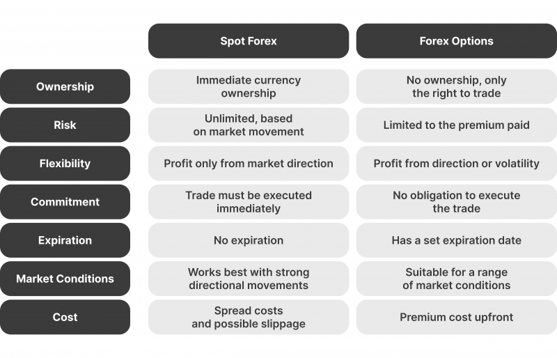 Forex spot vs options