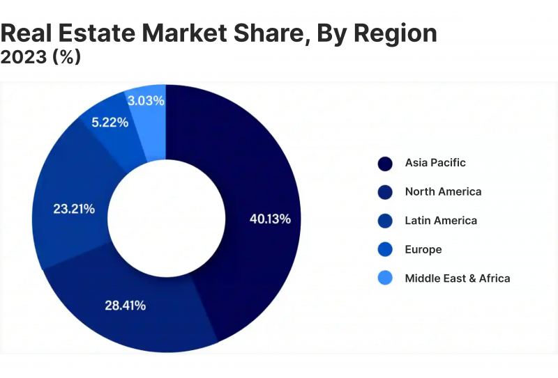 Global real estate investment