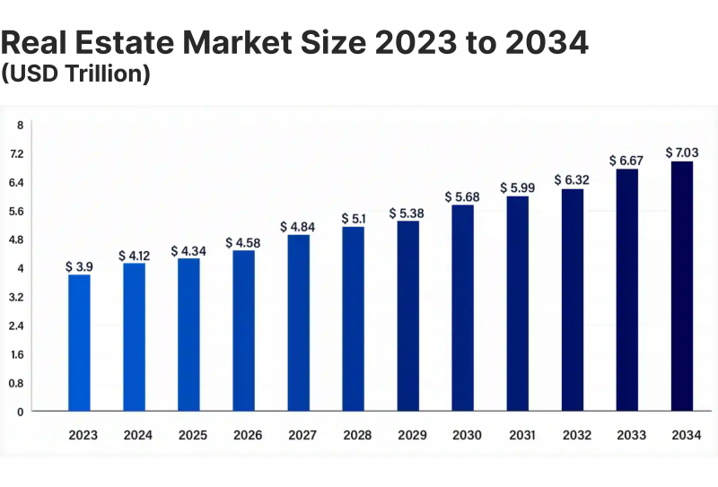 Global real estate market size