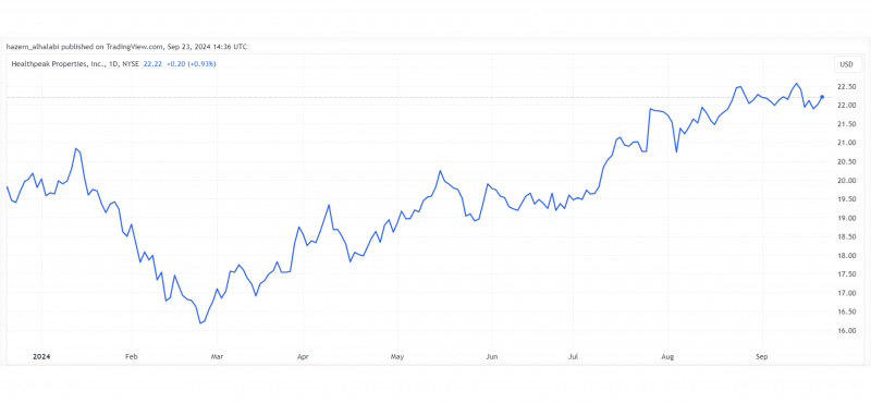 Healthpeak Properties REIT