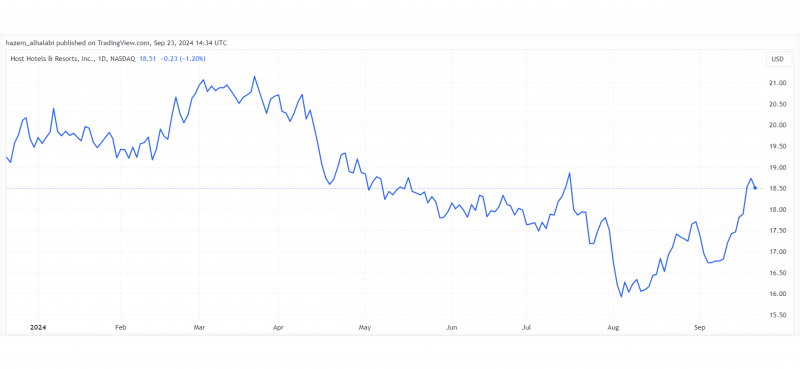 Host Hotels & Resorts REIT