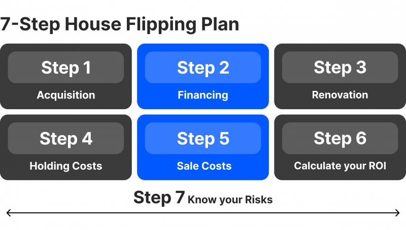 House flipping investment model