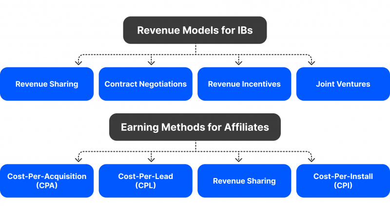 IB and affiliate monetisation models