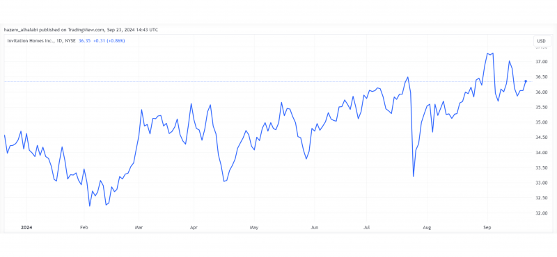Invitation Homes REIT stocks