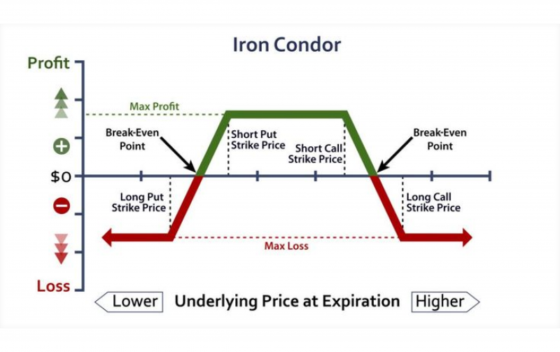 Iron Condor Strategy