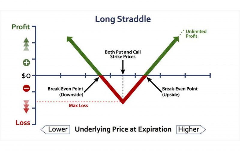 Long Straddle Strategy