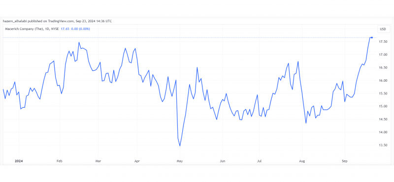 Macerich stock performance