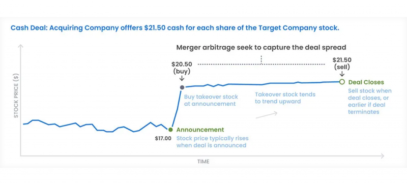 Merger arbitrage trading strategy example