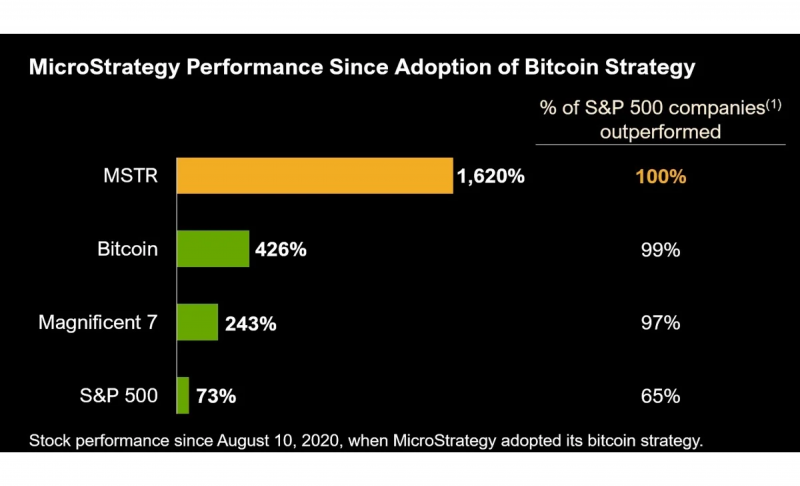 Microstrategy market performance