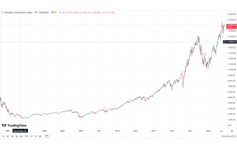 NASDAQ Composite Index chart tradingview